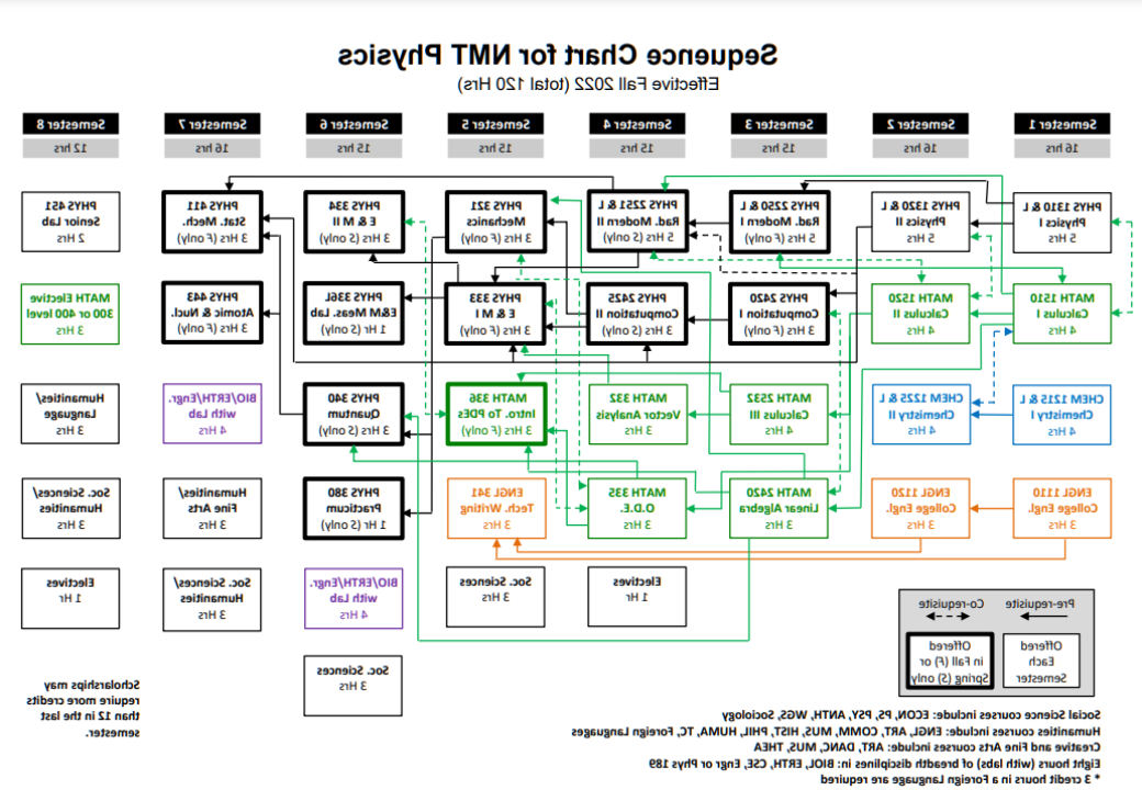 Physics undergraduate flowchart with no option